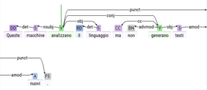 Visualizzazione del POS Tagging e del Dependency Parsing della frase: Queste macchine analizzano il linguaggio ma non generano testi nuovi.